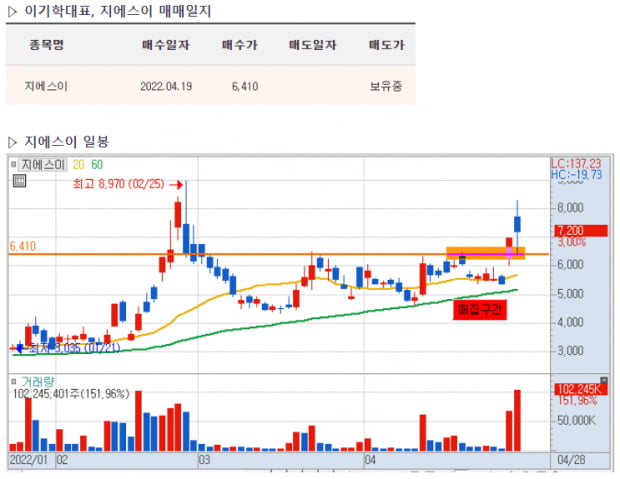 X1 수익률대회, 5월 되기 직전 ‘이종목’ 에 주목!