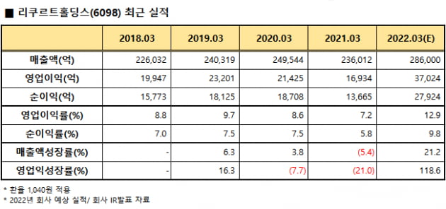 "글로벌 1위 채용 플랫폼으로"…리쿠르트홀딩스의 성장비결 [지민홍의 일본주식 가이드]