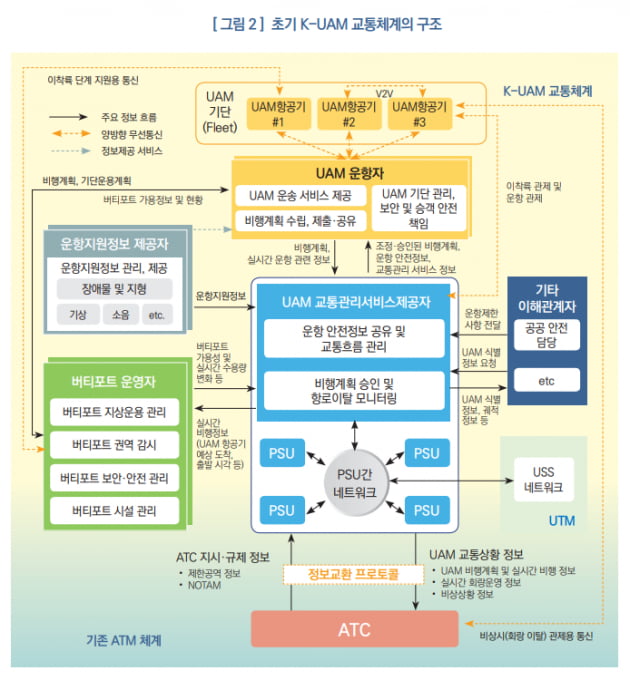 UAM Team Korea의 한국형 도심 항공교통(K-UAM) 운용 개념서 1.0( K-UAM Concept of Operations 1.0)중에서