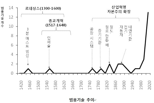 
범용기술 / 출처 2019 윤기영의 원려심모