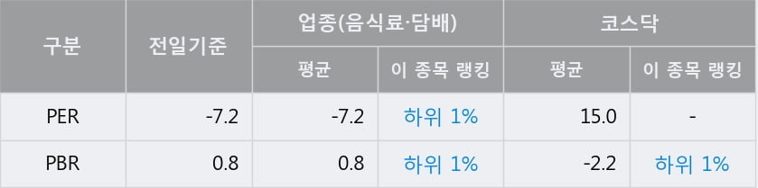 '케이씨피드' 52주 신고가 경신, 단기·중기 이평선 정배열로 상승세