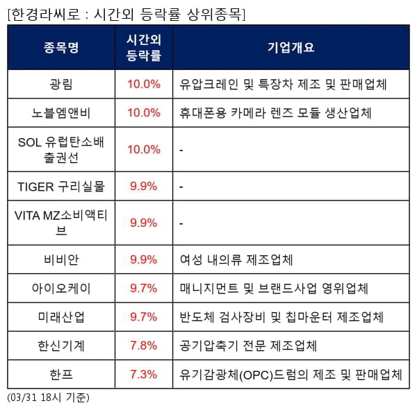 광림,노블엠앤비,SOL 유럽탄소배출권선,TIGER 구리실물,VITA MZ소비액티브,비비안,아이오케이,미래산업,한신기계,한프