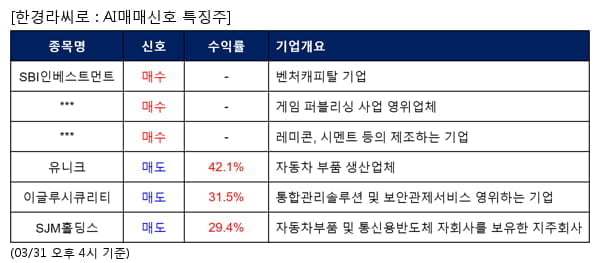 SBI인베스트먼트,룽투코리아,모헨즈,유니크,이글루시큐리티,SJM홀딩스