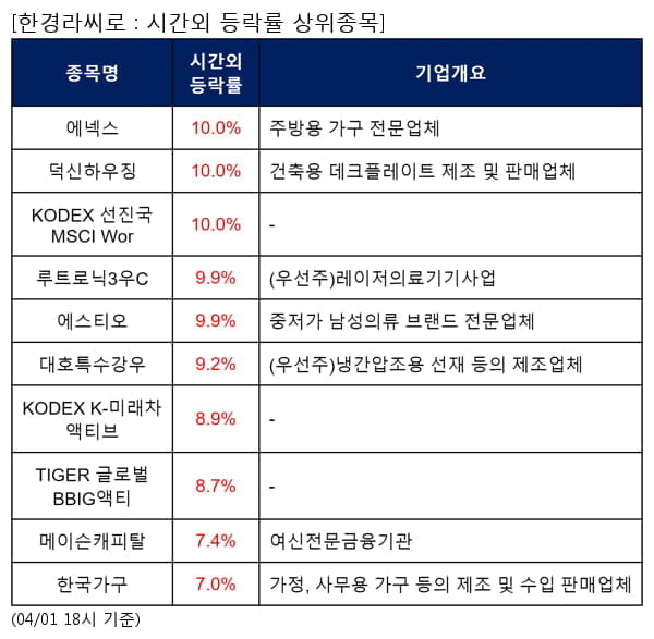 에넥스,덕신하우징,KODEX 선진국MSCI Wor,루트로닉3우C,에스티오,대호특수강우,KODEX K-미래차액티브,TIGER 글로벌BBIG액티,메이슨캐피탈,한국가구