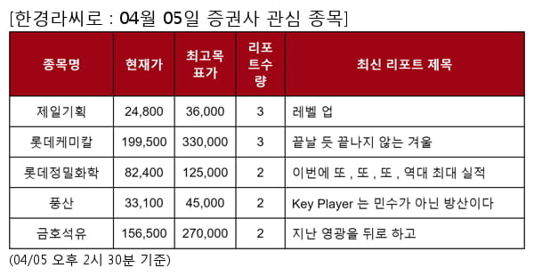 제일기획,롯데케미칼,롯데정밀화학,풍산,금호석유,고려아연,현대제철,S-Oil,POSCO홀딩스