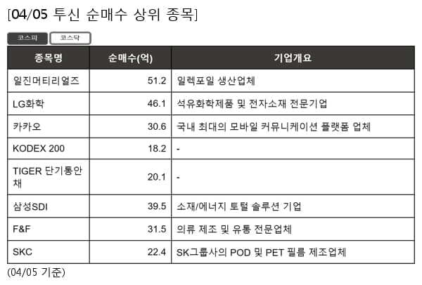 일진머티리얼즈,LG화학,카카오,KODEX 200,TIGER 단기통안채,삼성SDI,F&F,SKC