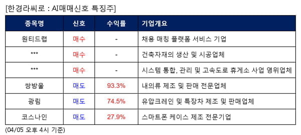 원티드랩,코리아에스이,위즈코프,쌍방울,광림,코스나인