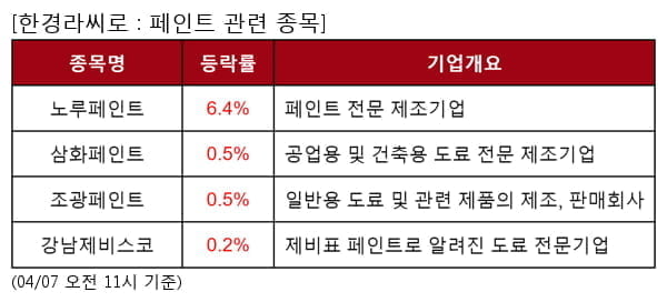 노루페인트,삼화페인트,조광페인트,강남제비스코