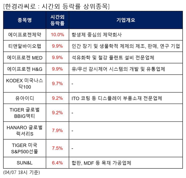 에이프로젠제약,티앤알바이오팹,에이프로젠 MED,에이프로젠 H&G,KODEX 미국나스닥100,유아이디,TIGER 글로벌BBIG액티,HANARO 글로벌럭셔리S,TIGER 미국S&P500선물,SUN&L