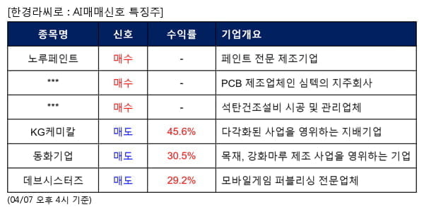 노루페인트,심텍홀딩스,한국테크놀로지,KG케미칼,동화기업,데브시스터즈