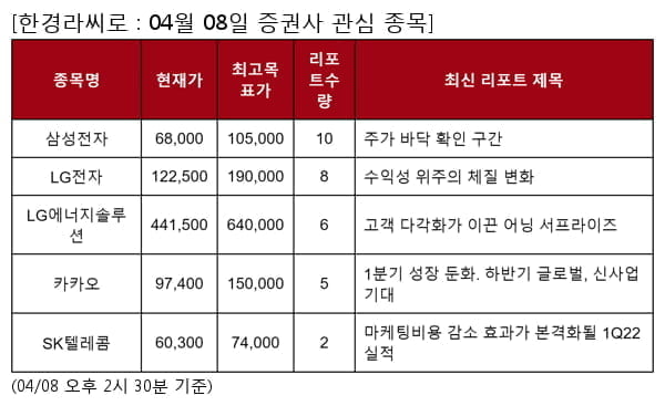 삼성전자,LG전자,LG에너지솔루션,카카오,SK텔레콤,KT,스카이라이프