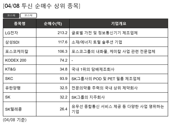 LG전자,삼성SDI,포스코케미칼,KODEX 200,KT&G,SKC,유한양행,SK,SK텔레콤