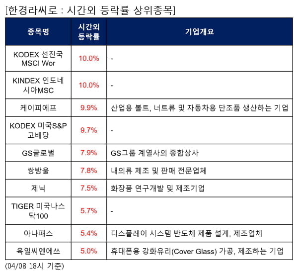 KODEX 선진국MSCI Wor,KINDEX 인도네시아MSC,케이피에프,KODEX 미국S&P고배당,GS글로벌,쌍방울,제닉,TIGER 미국나스닥100,아나패스,육일씨엔에쓰