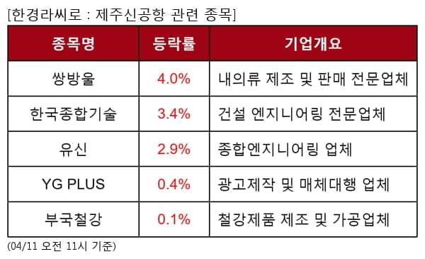 쌍방울,한국종합기술,유신,YG PLUS,부국철강