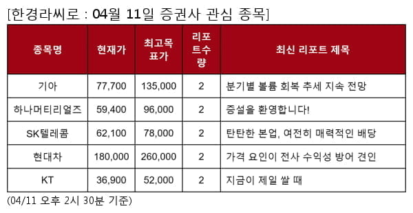 기아,하나머티리얼즈,SK텔레콤,현대차,KT,엔씨소프트,이수페타시스,LG에너지솔루션,포스코케미칼