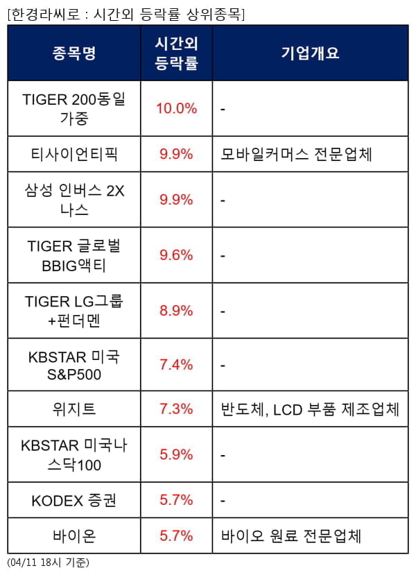 TIGER 200동일가중,티사이언티픽,삼성 인버스 2X 나스,TIGER 글로벌BBIG액티,TIGER LG그룹+펀더멘,KBSTAR 미국S&P500,위지트,KBSTAR 미국나스닥100,KODEX 증권,바이온