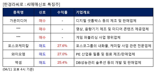 가온미디어,TJ미디어,룽투코리아,포스코케미칼,와이오엠,엑셈