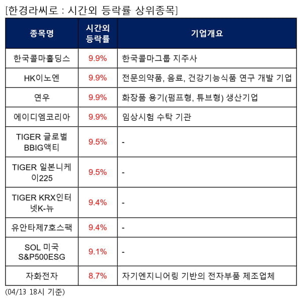 한국콜마홀딩스,HK이노엔,연우,에이디엠코리아,TIGER 글로벌BBIG액티,TIGER 일본니케이225,TIGER KRX인터넷K-뉴,유안타제7호스팩,SOL 미국S&P500ESG,자화전자