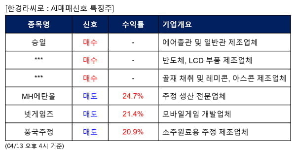 승일,위지트,보광산업,MH에탄올,넷게임즈,풍국주정