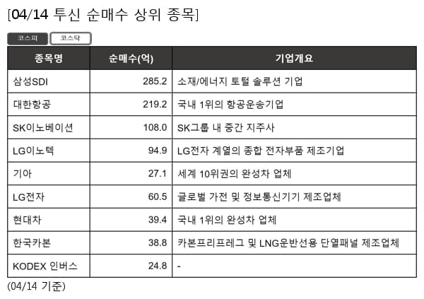 삼성SDI,대한항공,SK이노베이션,LG이노텍,기아,LG전자,현대차,한국카본,KODEX 인버스