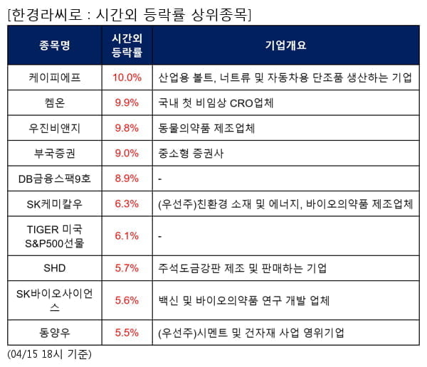 케이피에프,켐온,우진비앤지,부국증권,DB금융스팩9호,SK케미칼우,TIGER 미국S&P500선물,SHD,SK바이오사이언스,동양우