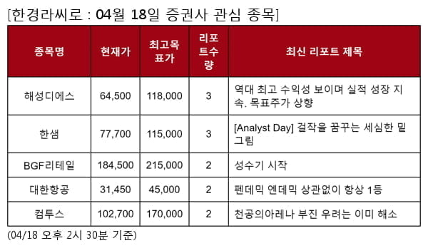 해성디에스,한샘,BGF리테일,대한항공,컴투스