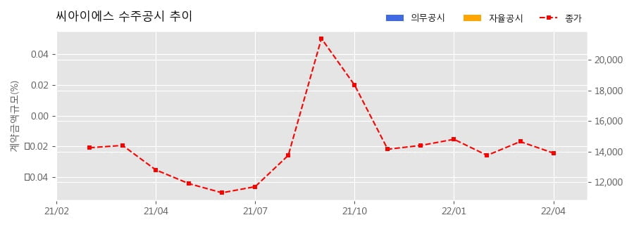 씨아이에스 수주공시 - 2차전지 전극공정 제조장비 1,133.3억원 (매출액대비  85.38 %)