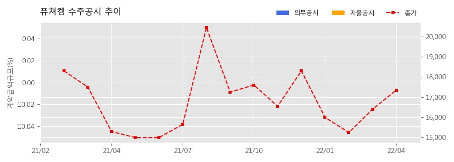 퓨쳐켐 수주공시 - 임상시험용 의약품 공급 및 위탁 계약 15.4억원 (매출액대비  13.04 %)