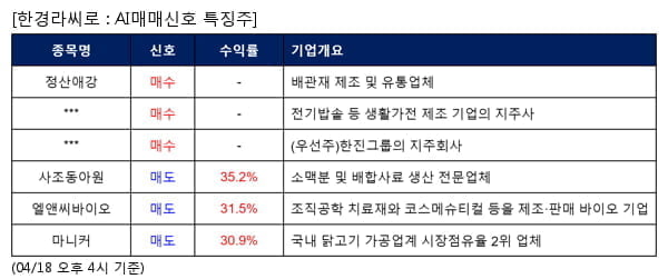 정산애강,부방,한진칼우,사조동아원,엘앤씨바이오,마니커