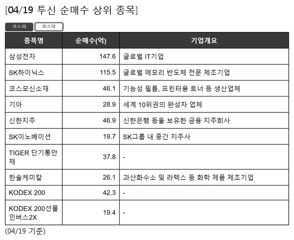 삼성전자,SK하이닉스,코스모신소재,기아,신한지주,SK이노베이션,TIGER 단기통안채,한솔케미칼,KODEX 200,KODEX 200선물인버스2X