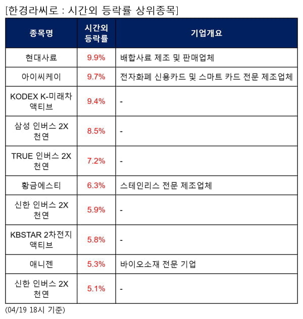 현대사료,아이씨케이,KODEX K-미래차액티브,삼성 인버스 2X 천연,TRUE 인버스 2X 천연,황금에스티,신한 인버스 2X 천연,KBSTAR 2차전지액티브,애니젠,신한 인버스 2X 천연