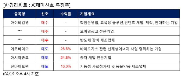 아이비김영,FSN,에이피티씨,에코바이오,아시아종묘,진바이오텍