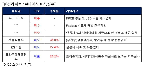 우리바이오,엘디티,바이브컴퍼니,서울식품우,KG스틸,크라운해태홀딩스