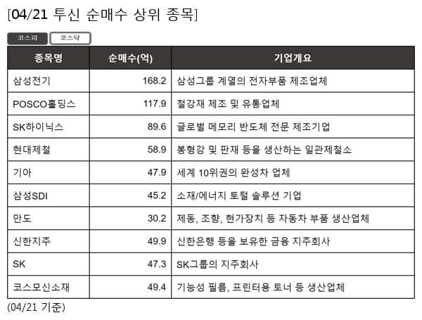 삼성전기,POSCO홀딩스,SK하이닉스,현대제철,기아,삼성SDI,만도,신한지주,SK,코스모신소재