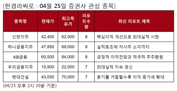 신한지주,하나금융지주,KB금융,우리금융지주,현대건설,현대모비스,현대위아