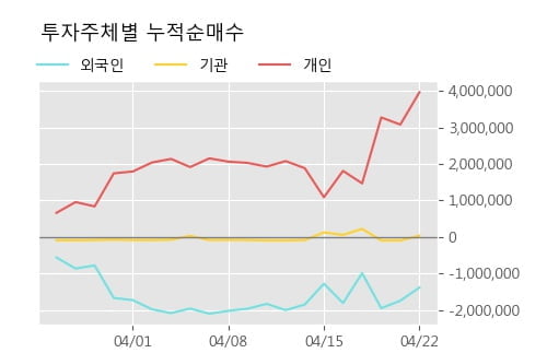 '팜스토리' 52주 신고가 경신, 단기·중기 이평선 정배열로 상승세