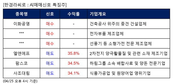 이화공영,상신전자,신일전자,엘앤에프,팜스코,사조대림