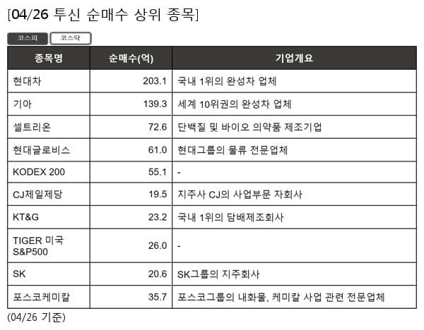 현대차,기아,셀트리온,현대글로비스,KODEX 200,CJ제일제당,KT&G,TIGER 미국S&P500,SK,포스코케미칼