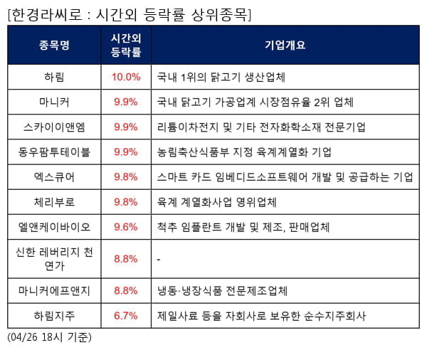 하림,마니커,스카이이앤엠,동우팜투테이블,엑스큐어,체리부로,엘앤케이바이오,신한 레버리지 천연가,마니커에프앤지,하림지주