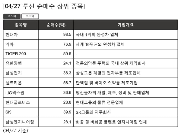 현대차,기아,TIGER 200,유한양행,삼성전기,셀트리온,LIG넥스원,현대글로비스,SK,삼성엔지니어링