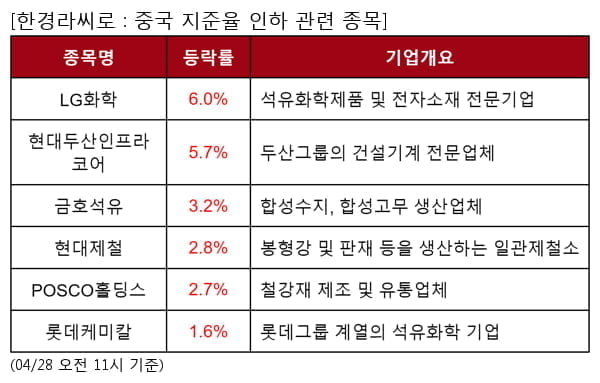 LG화학,현대두산인프라코어,금호석유,현대제철,POSCO홀딩스,롯데케미칼