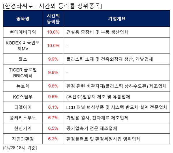 현대에버다임,KODEX 미국반도체MV,웹스,TIGER 글로벌BBIG액티,뉴보텍,KG스틸우,티엘아이,폴라리스우노,한신기계,자연과환경