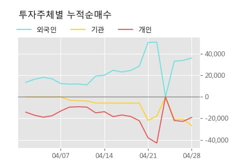 '대모' 52주 신고가 경신, 단기·중기 이평선 정배열로 상승세