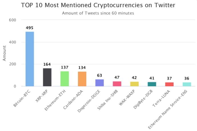 11일 오후 트위터 언급 횟수, 1위 BTC·2위 XRP