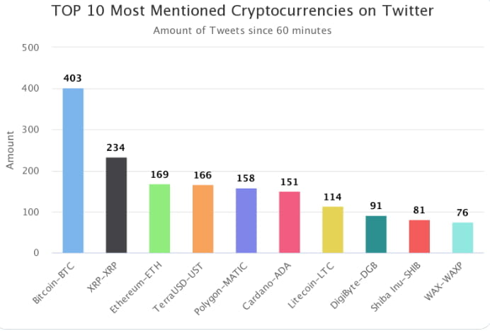 12일 오후 트위터 언급 횟수, 1위 BTC·2위 XRP