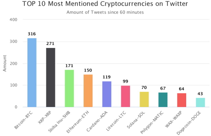 14일 오후 트위터 언급 횟수, 1위 BTC·2위 XRP
