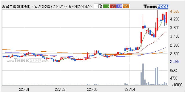 'GS글로벌' 52주 신고가 경신, 단기·중기 이평선 정배열로 상승세