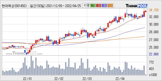 '현대해상' 52주 신고가 경신, 단기·중기 이평선 정배열로 상승세