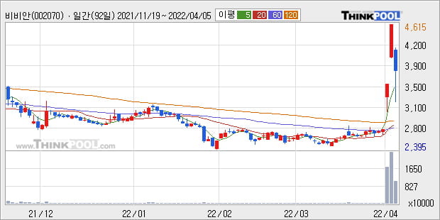 '비비안' 52주 신고가 경신, 단기·중기 이평선 정배열로 상승세