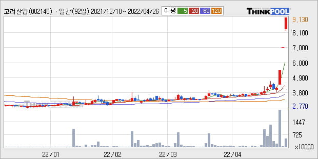 '고려산업' 52주 신고가 경신, 단기·중기 이평선 정배열로 상승세